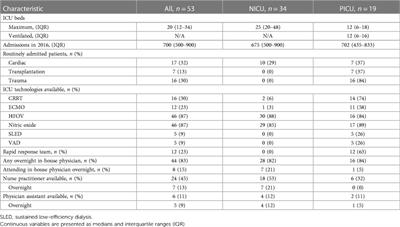 Overnight staffing in Canadian neonatal and pediatric intensive care units